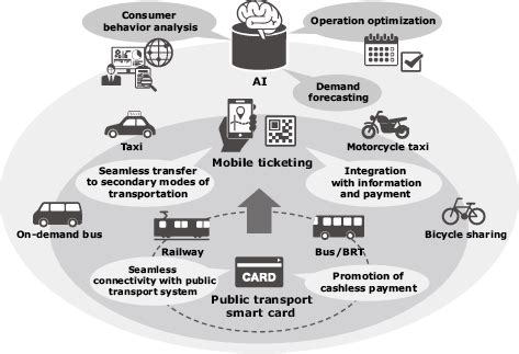 problems with smart cards for public transportation|The Smart Transportation Card (T.